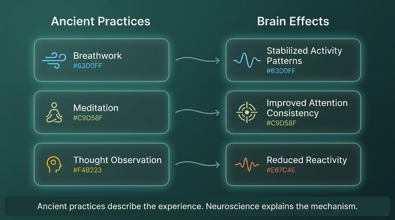 How ancient practices make sense through neuroscience today?