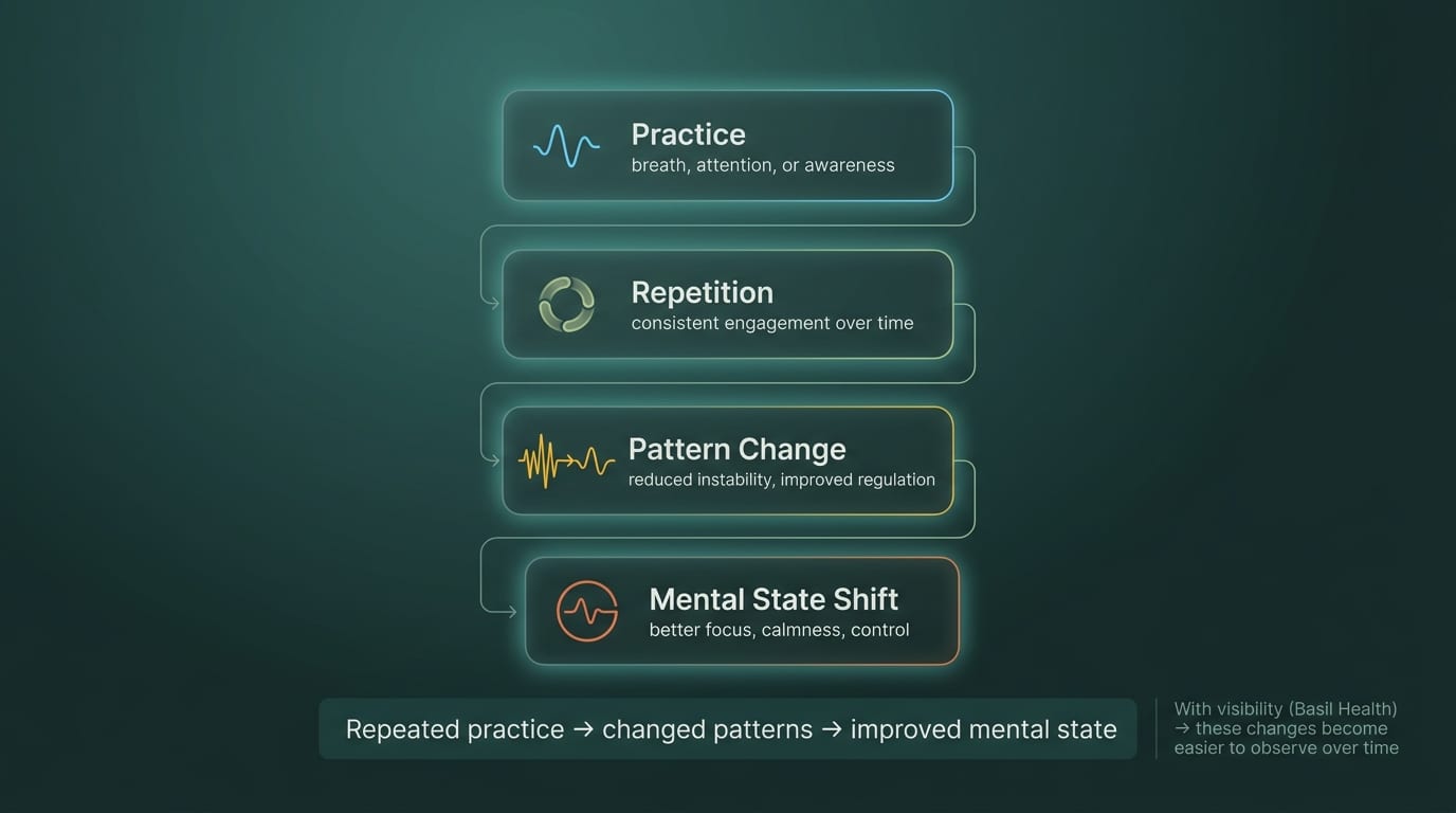 Infographic: how mental practice reshapes the brain over time — Practice (breath, attention, or awareness) leads to Repetition (consistent engagement over time), then Pattern Change (reduced instability, improved regulation), then a Mental State Shift (better focus, calmness, control). Repeated practice changes brain patterns, which improves your mental state.