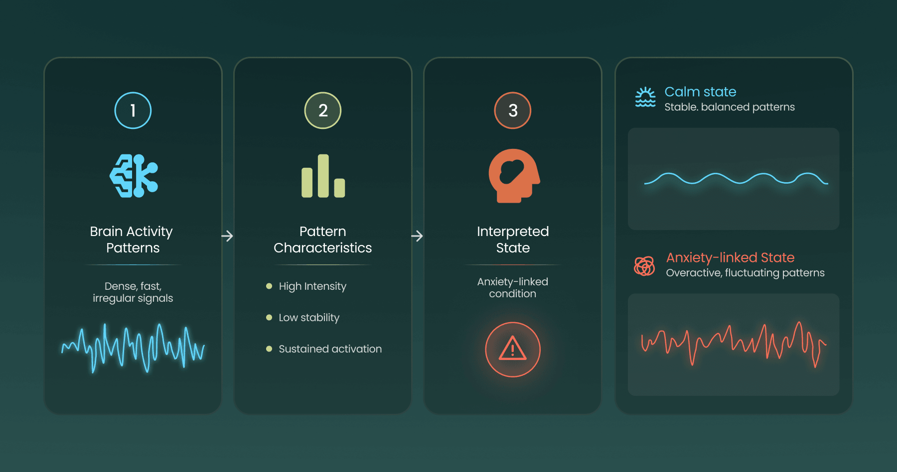Infographic: EEG brain signal patterns linked to anxiety — heightened activity, instability, and prolonged activation interpreted as meaningful mental-state signals