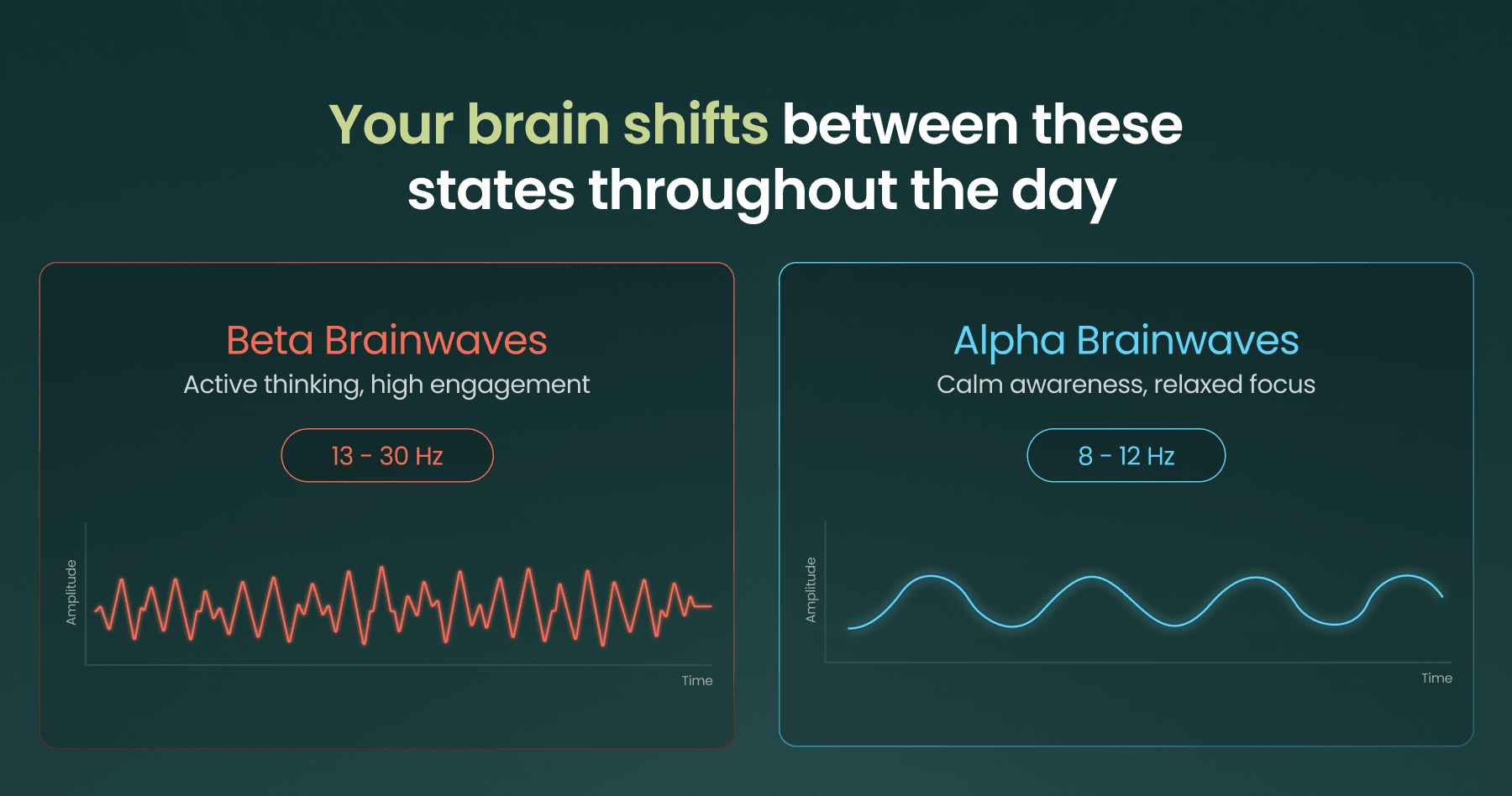 Infographic: Beta brainwaves (13–30 Hz, active thinking and high engagement) versus Alpha brainwaves (8–12 Hz, calm awareness and relaxed focus)