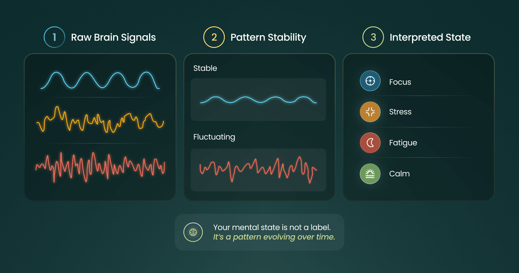Infographic: Raw brain signals, pattern stability, and interpreted mental states — Focus, Stress, Fatigue, and Calm