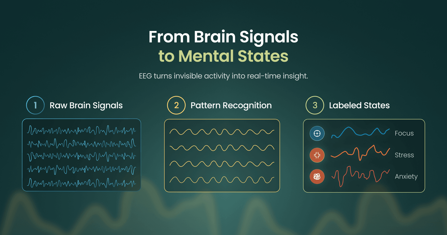 How EEG measures stress, focus, and anxiety?