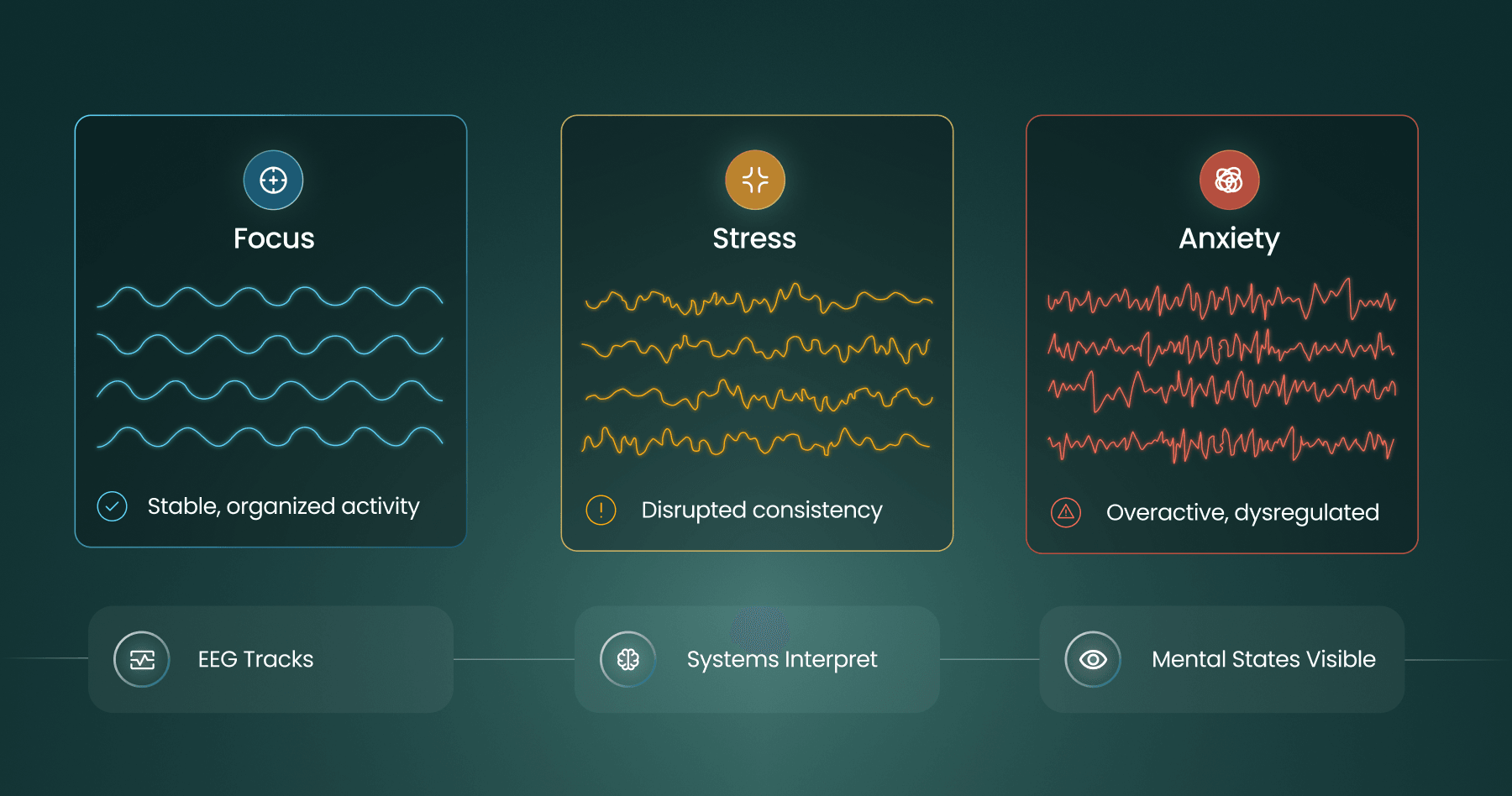 EEG differentiates Focus, Stress, and Anxiety through distinct brain activity patterns