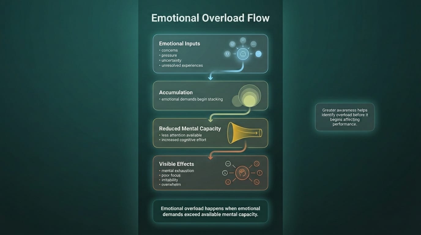 Infographic: Emotional Overload Flow — starting with Emotional Inputs (concerns, pressure, uncertainty, unresolved experiences), flowing through Accumulation (emotional demands begin stacking), then Reduced Mental Capacity (less attention available, increased cognitive effort), resulting in Visible Effects (mental exhaustion, poor focus, irritability, overwhelm). Greater awareness helps identify overload before it begins affecting performance.