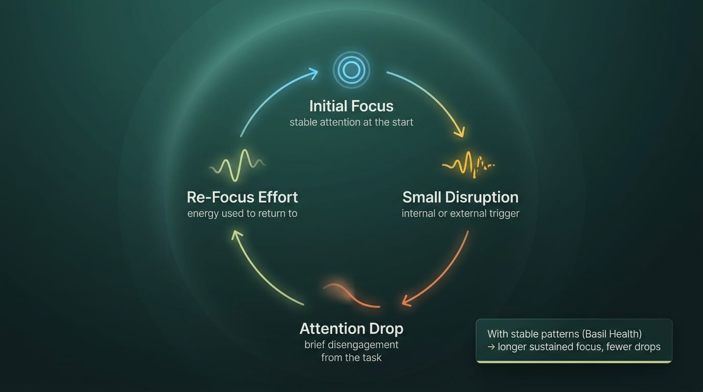 Infographic: attention recovery loop — how repeated mental restarts, cognitive fatigue, and unstable attention quietly break focus throughout the day.