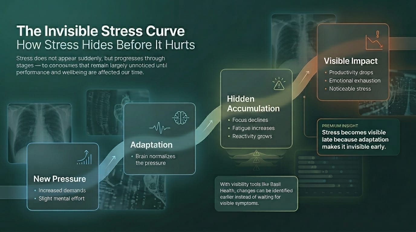 Infographic: The Invisible Stress Curve — showing progression from New Pressure (increased demands, slight mental effort) → Adaptation (brain normalizes the pressure) → Hidden Accumulation (focus declines, fatigue increases, reactivity grows) → Visible Impact (productivity drops, emotional exhaustion, noticeable stress). With visibility tools like Basil Health, changes can be identified earlier instead of waiting for visible symptoms.