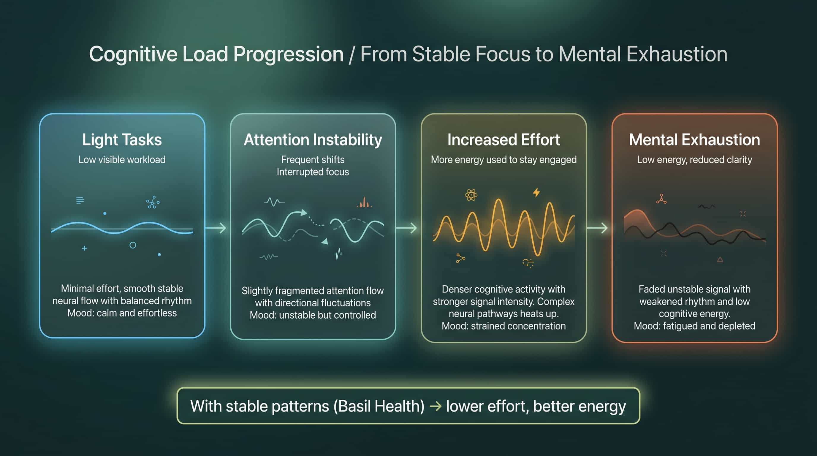 Infographic: cognitive load progression — small inputs and unstable attention quietly accumulate into mental fatigue over the course of a day.