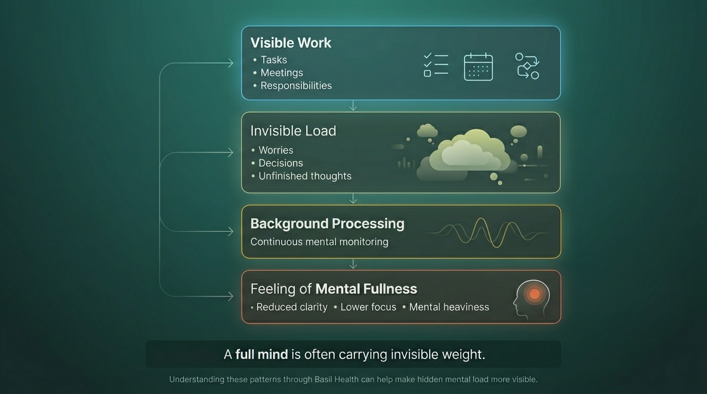 Infographic: Visible Work vs Invisible Mental Load — showing how the visible workload is just a fraction of what the brain processes, with hidden cognitive demands like unresolved concerns, ongoing worries, and constant mental monitoring consuming energy in the background.