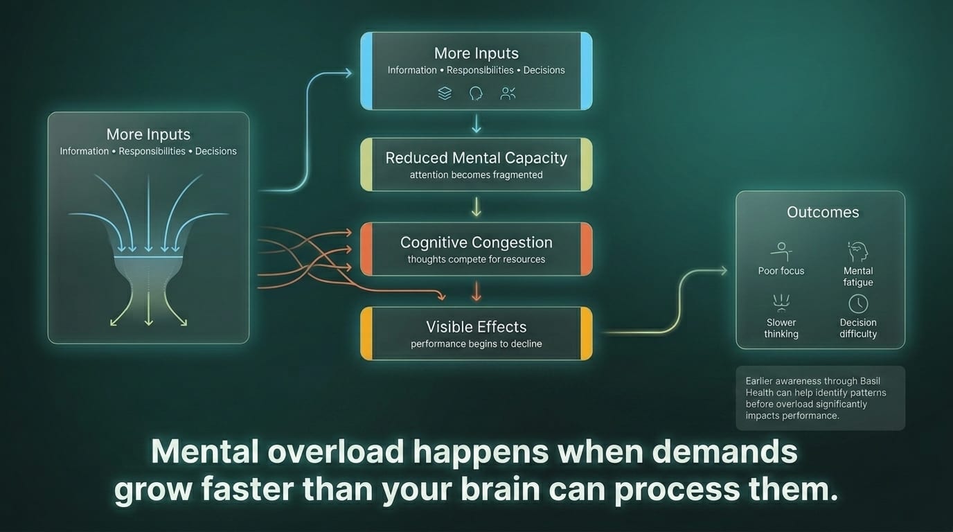 Infographic: How mental overload develops — more inputs of information, responsibilities, and decisions reduce mental capacity, leading to cognitive congestion and visible effects like poor focus, mental fatigue, slower thinking, and decision difficulty.