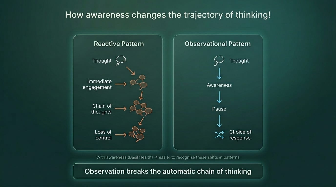 Infographic: How awareness changes the trajectory of thinking. A reactive pattern moves from thought to immediate engagement to a chain of thoughts to loss of control, while an observational pattern moves from thought to awareness to pause to a deliberate choice of response. Observation breaks the automatic chain of thinking.