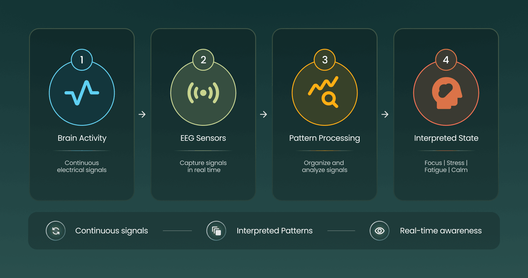 Infographic: Brain activity → EEG sensors → pattern processing → state interpretation (focus, stress, fatigue, calm) — continuous signals become real-time awareness