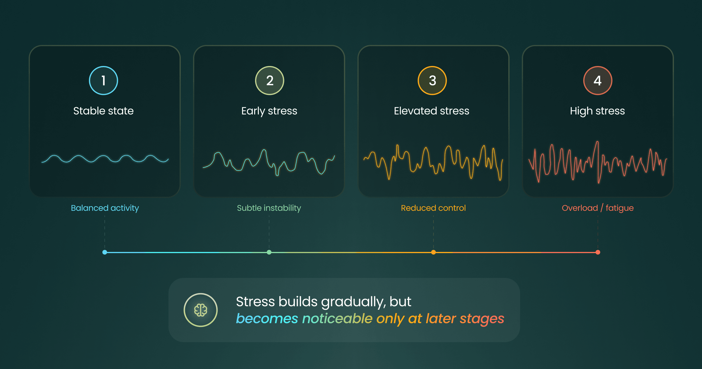 Infographic: how stress progresses through the brain — from subtle instability to reduced efficiency, fatigue, and visible impact on focus and emotional control.