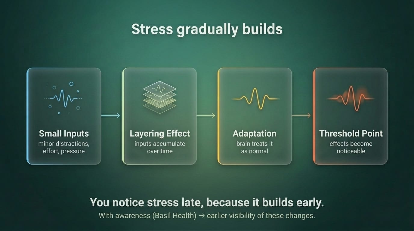 Infographic: how stress accumulates gradually through small mental shifts until it crosses a threshold and becomes noticeable.