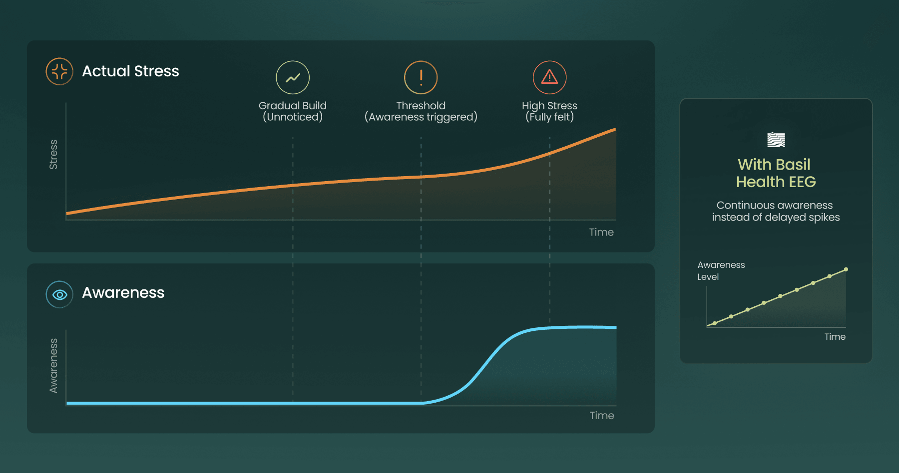 Infographic: Actual stress builds gradually while awareness lags behind — Basil Health EEG provides continuous awareness instead of delayed spikes