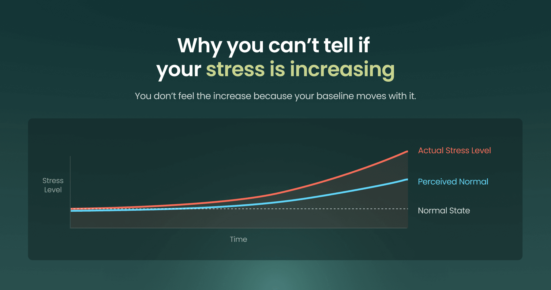 Why can't you tell if your stress is increasing?