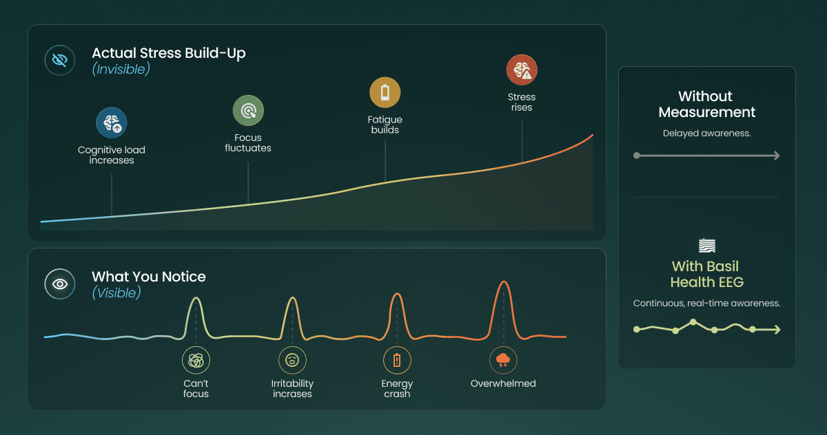 Infographic: Actual stress build-up versus what you notice — with and without Basil Health EEG